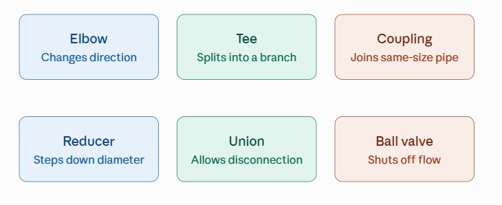 common-plumbing-fitting-types