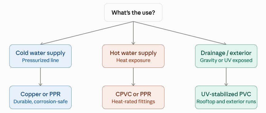 flowchart-for-choosing-plumbing-fitting